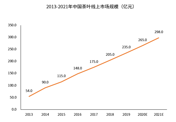 中国茶叶品牌发展(2021年中国茶叶品牌价值报告) 第1张