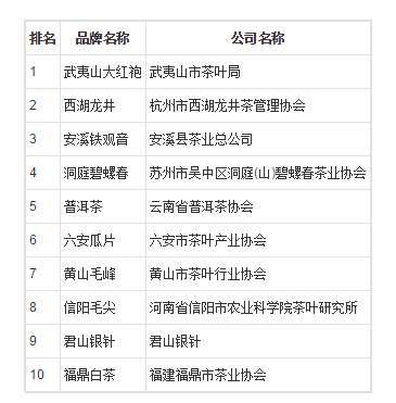 福州茶叶有哪些品牌(福州知名茶叶企业有哪些) 第2张
